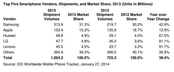 лидеры продаж смартфонов в 2013 году